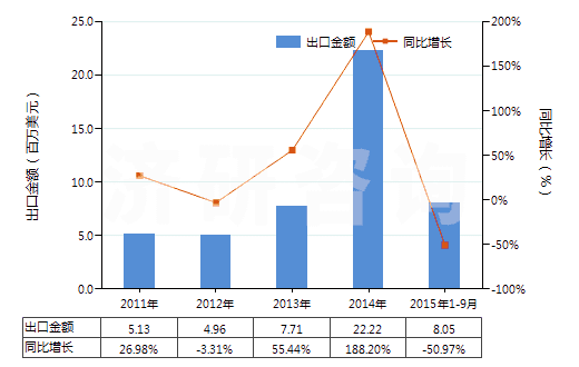 2011-2015年9月中國(guó)硫化海綿橡膠制機(jī)器及儀器用零件(硬質(zhì)橡膠的除外)(HS40161010)出口總額及增速統(tǒng)計(jì)